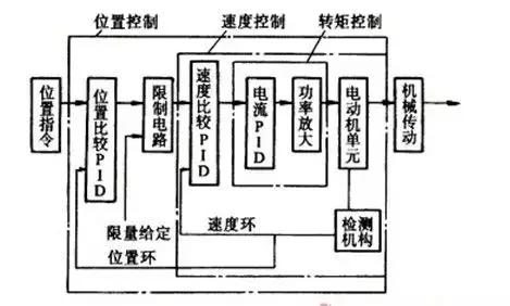 2019郑州工业自动化展 工业机器人常用电机驱动系统的分类、要求与研发趋势