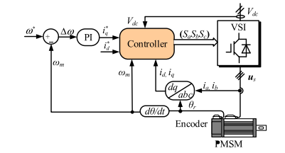 图片 电机及其控制系统研发