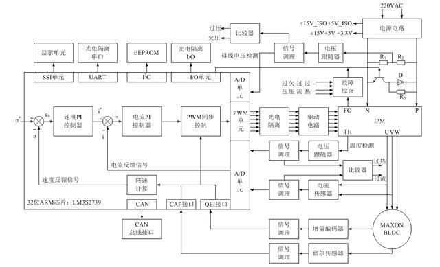 基于ARM架构的无刷直流电机调速系统研发